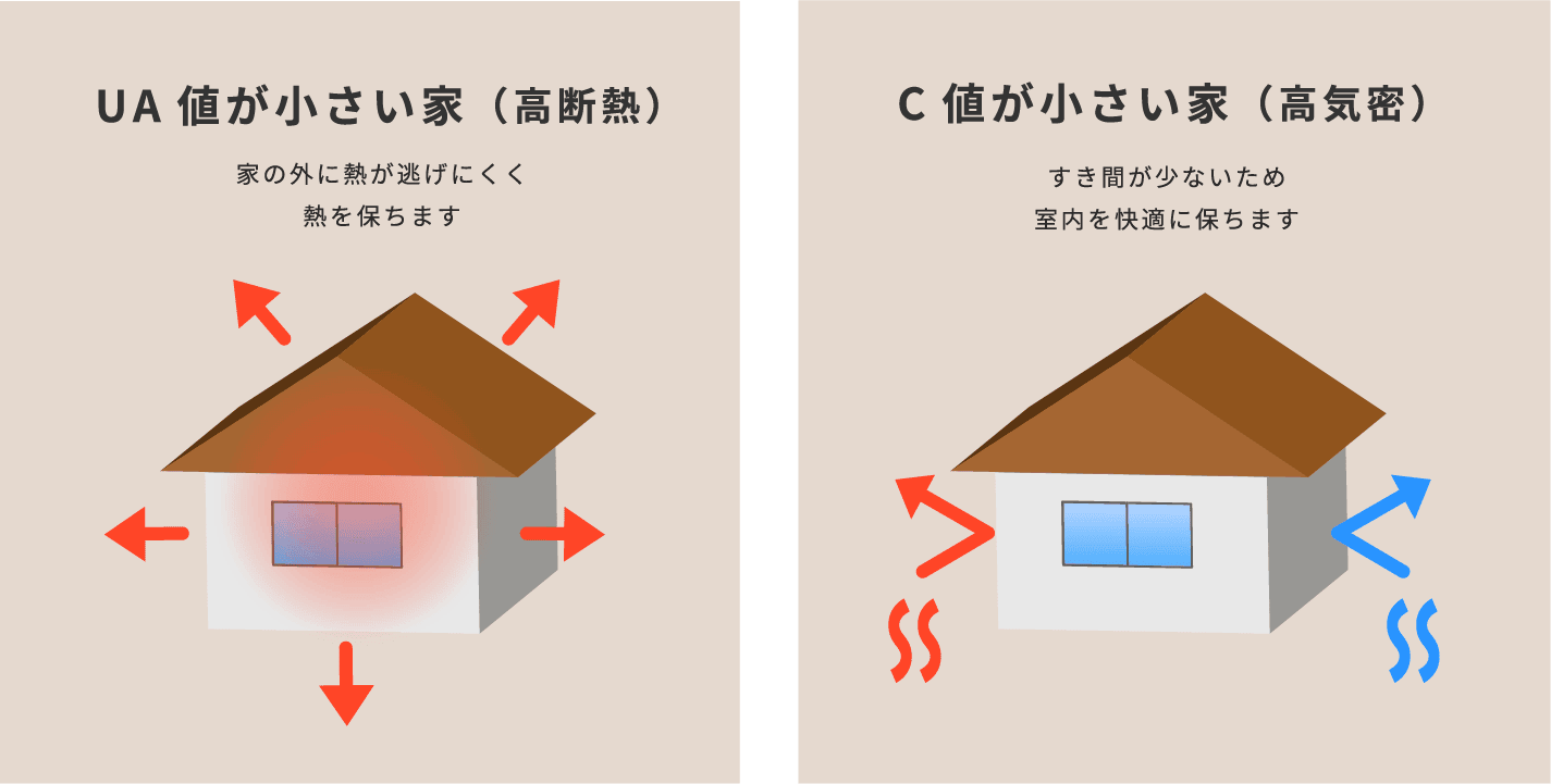 UA値が小さい家（高断熱）家の外に熱が逃げにくく熱を保ちますC値が小さい家（高気密）すき間が少ないため室内を快適に保ちます